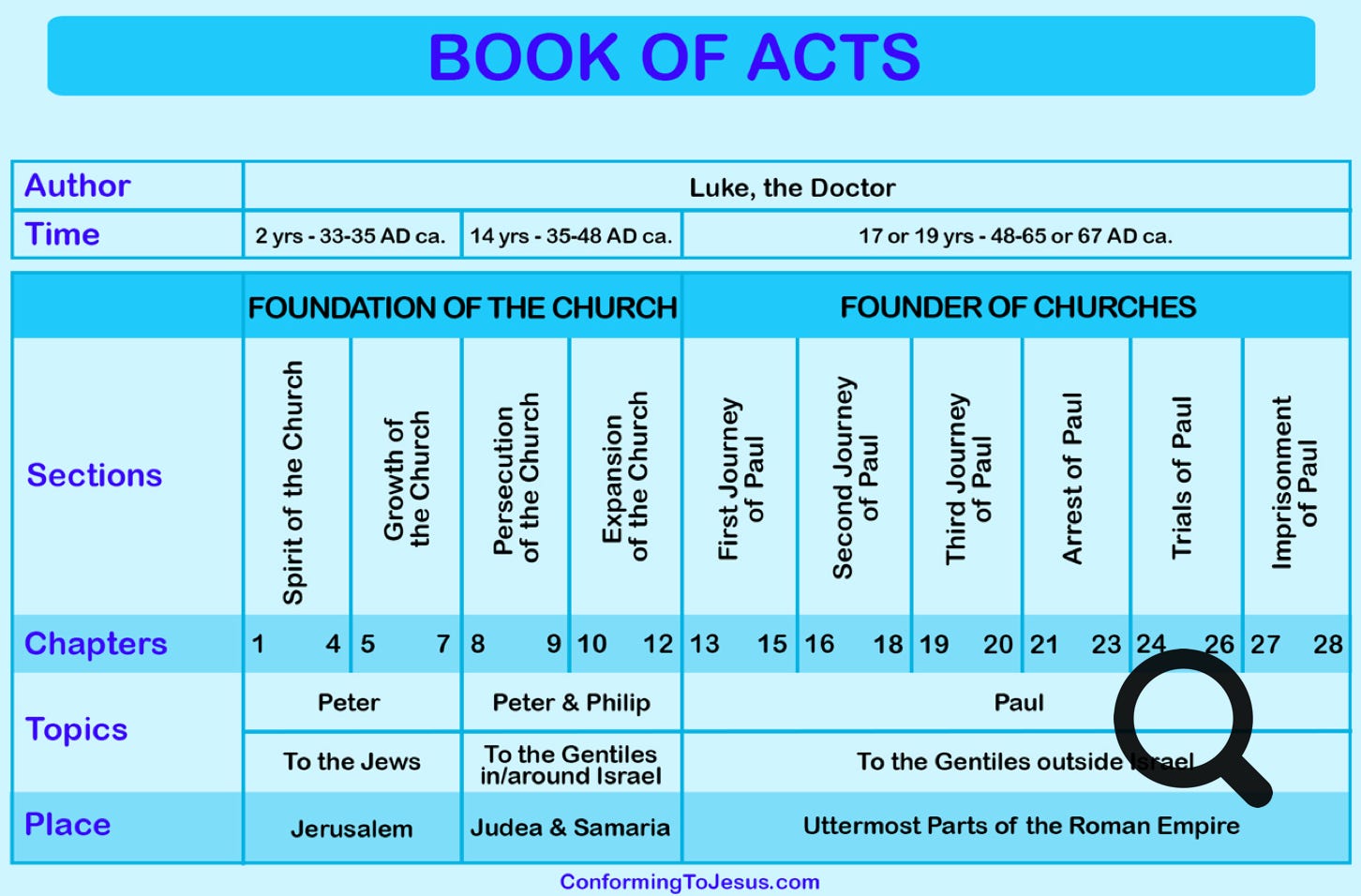 Outline/Timeline for Book of Acts